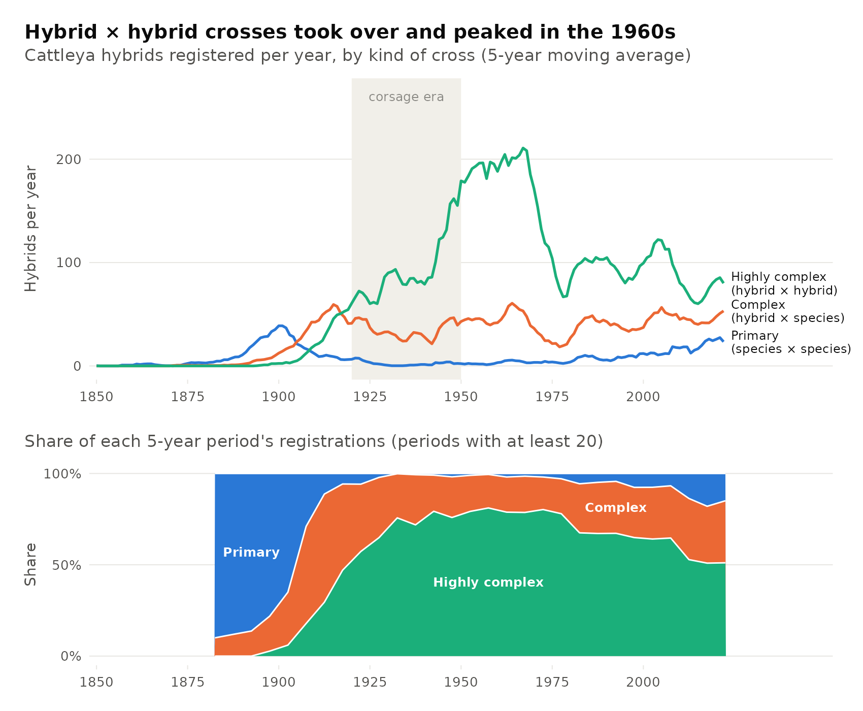 Two panels. Top: Cattleya hybrid registrations per year from 1848 to 2024 (5-year moving average), split into primary, complex and highly complex crosses, with the corsage era of 1920 to 1950 shaded. Bottom: each kind of cross as a share of registrations in each 5-year period.