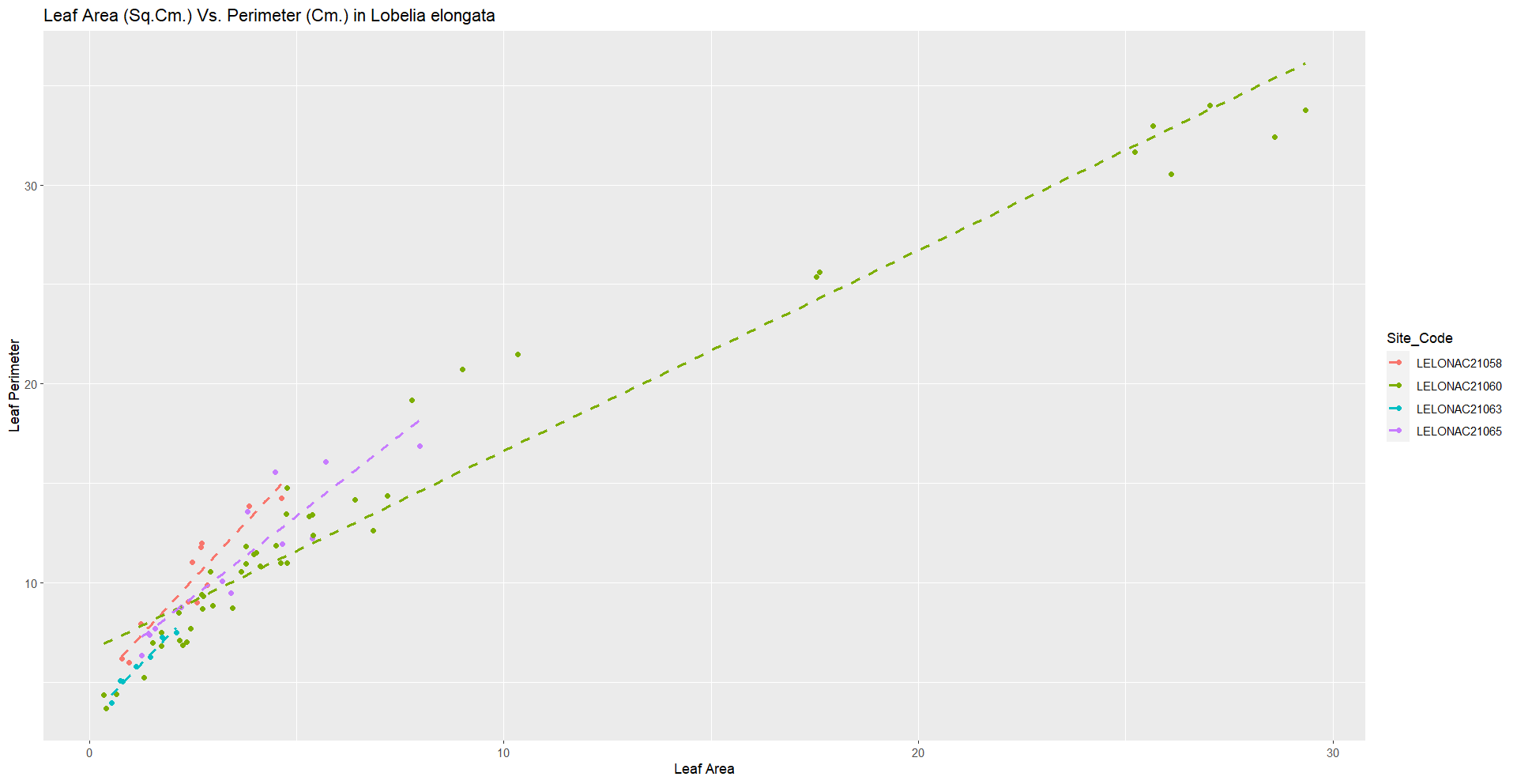 Scatter plot of leaf perimeter against leaf area for Lobelia elongata, coloured by four collection site codes, each with its own dashed regression line of differing slope.