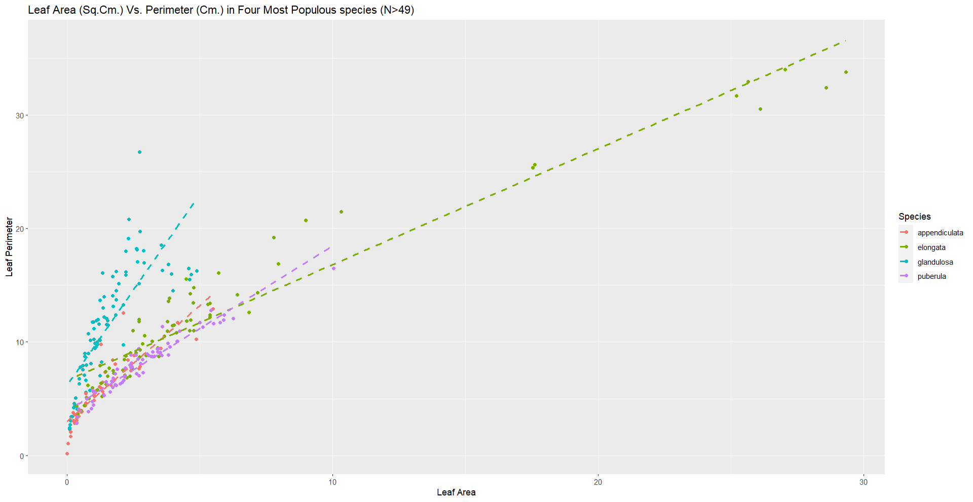Scatter plot of leaf perimeter against leaf area for four Lobelia species, each with its own dashed regression line; glandulosa rises most steeply, elongata least.